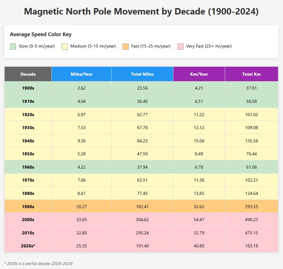 Magnetic North Pole Movement by Decade (1900-2024)